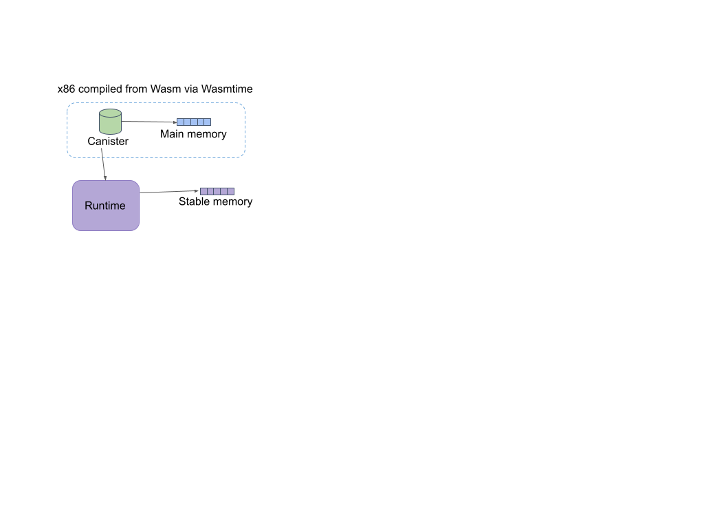 Original stable memory diagram