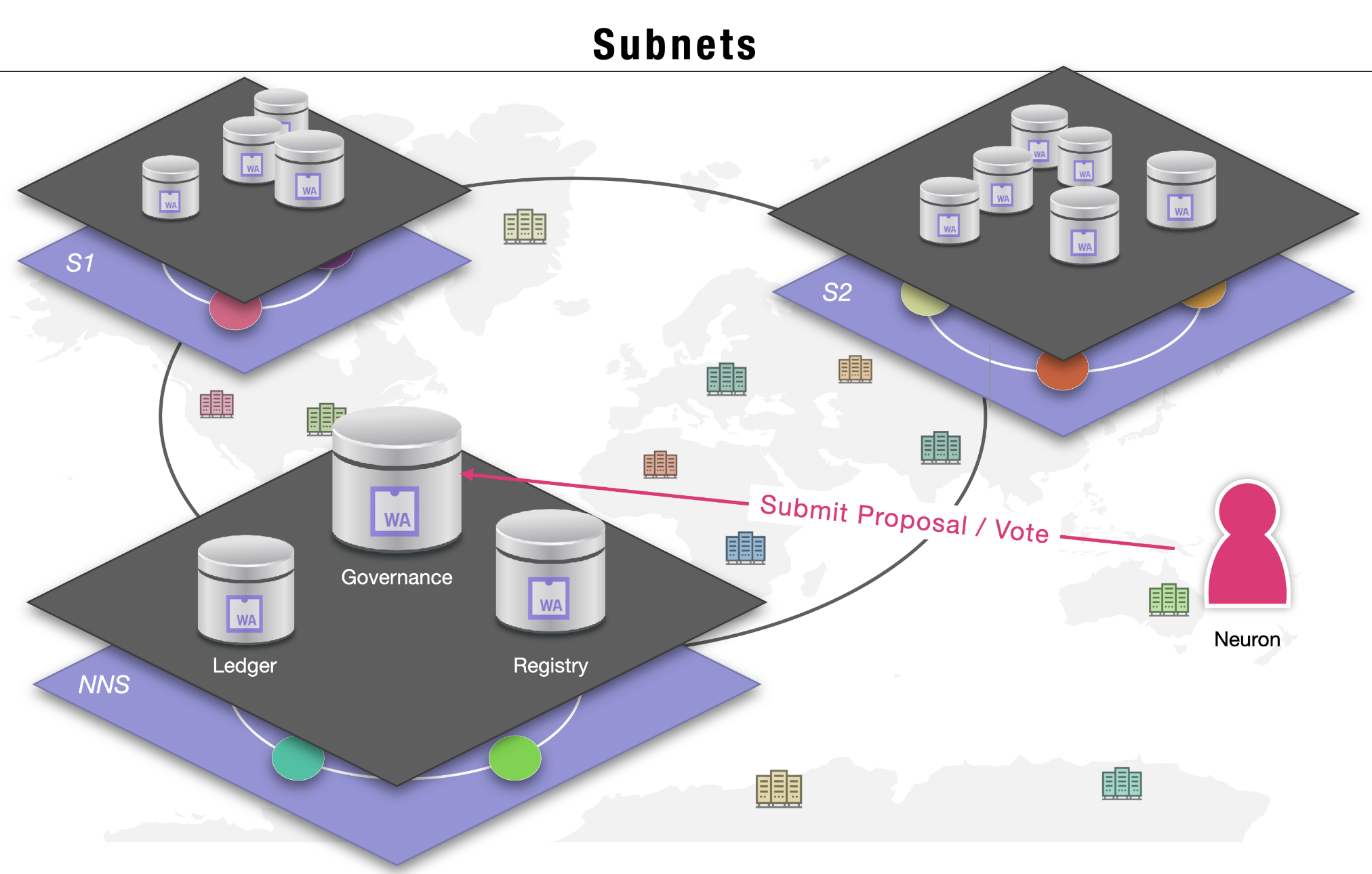 Internet Computer is divided into subnets